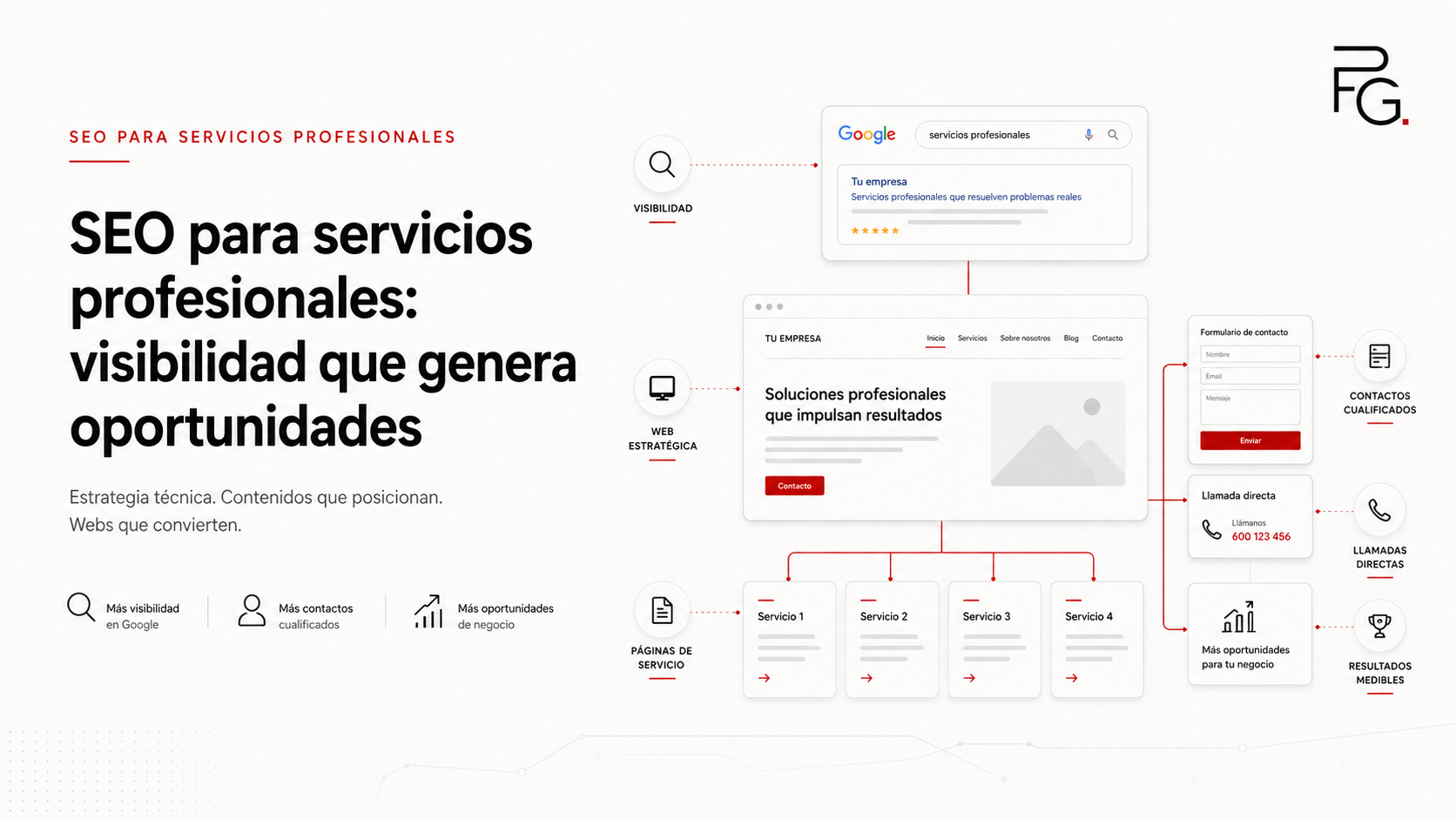 Estrategia de SEO para servicios profesionales orientada a captar clientes desde Google.