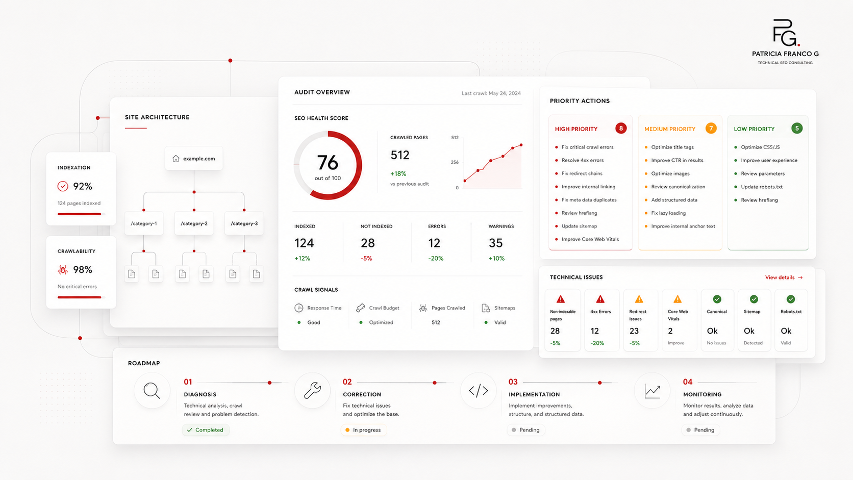 Different levels of SEO audits, from technical checks to strategic organic growth roadmaps.