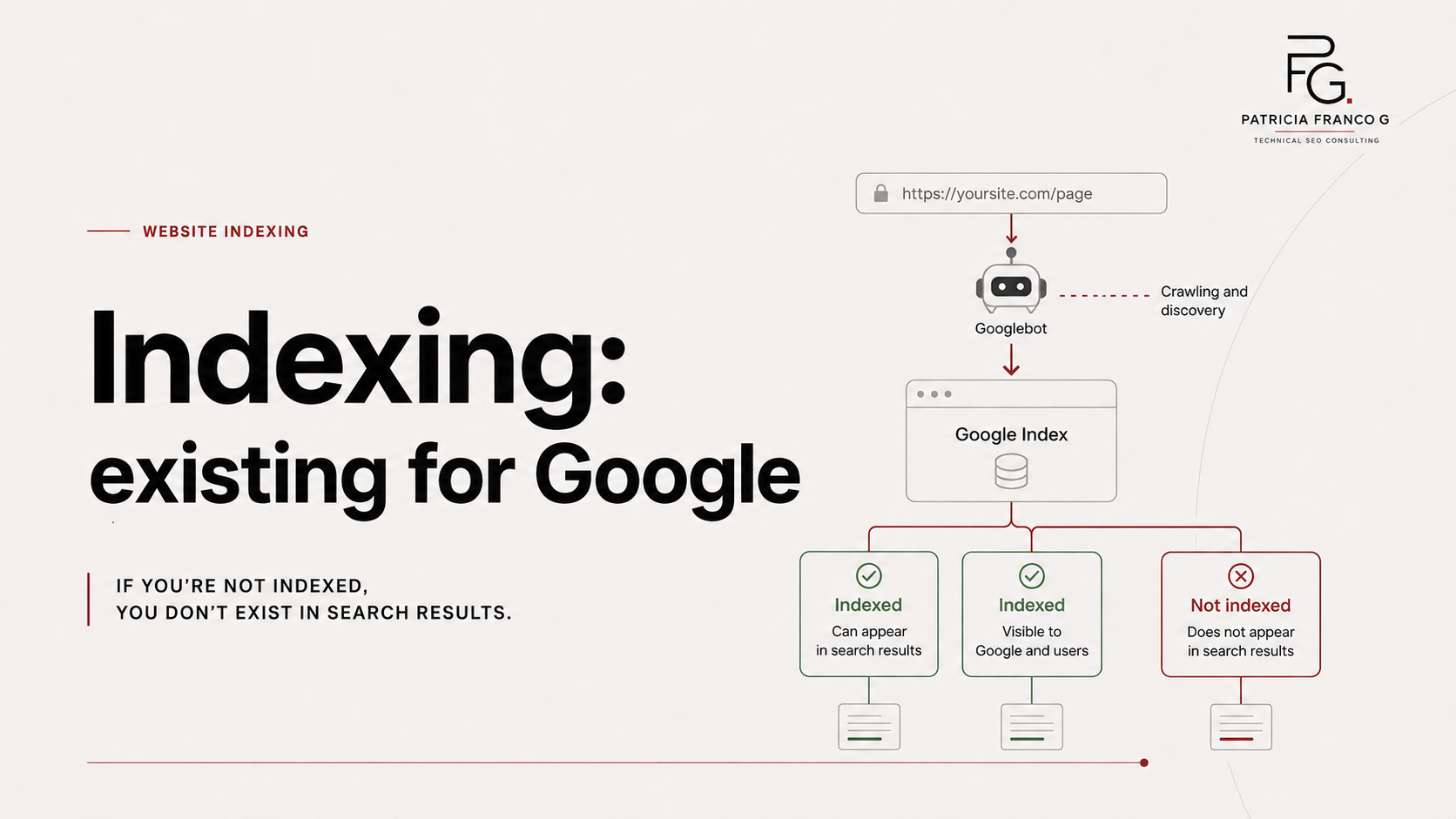 Visual explanation of Google indexing and how a published page becomes part of Google's index.